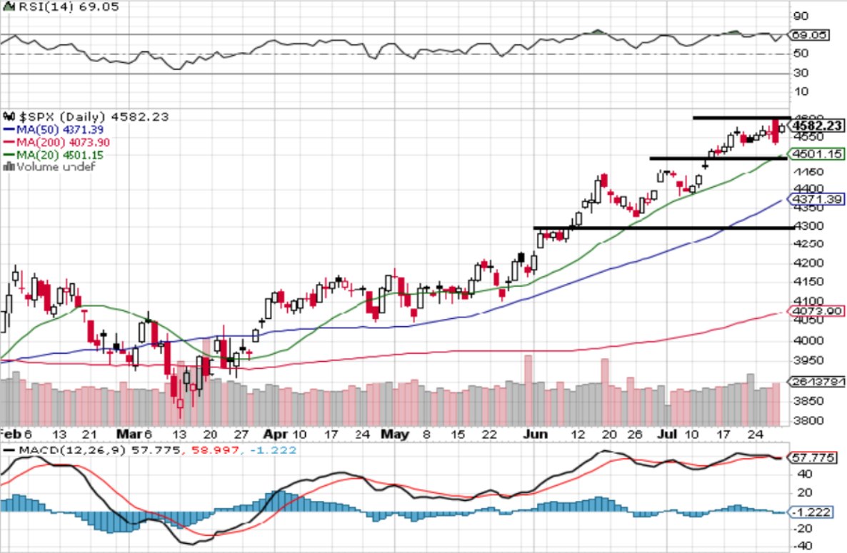 S&P 500 - technick analza (28. 7. 2023)